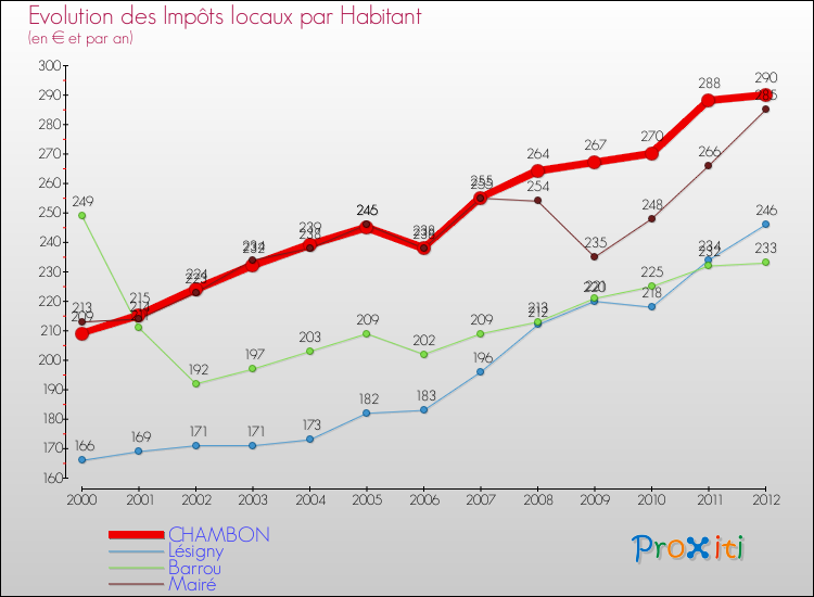 Evolution et montant des impôts locaux par Habitant pour CHAMBON et les communes proches Comparaison des impôts locaux par habitant pour CHAMBON et les communes voisines