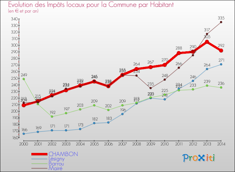 Evolution et montant des impôts locaux par Habitant pour CHAMBON et les communes proches de 2000 à 2014 Comparaison des impôts locaux par habitant pour CHAMBON et les communes voisines de 2000 à 2014