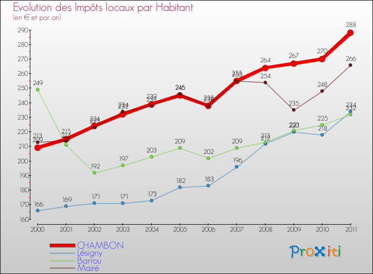 Evolution et montant des impôts locaux par Habitant pour CHAMBON et les communes proches Comparaison des impôts locaux par habitant pour CHAMBON et les communes voisines