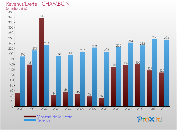 Evolution comparée de la dette et des revenus pour la commune de CHAMBON de 2000 à 2012 Comparaison de la dette et des revenus pour CHAMBON de 2000 à 2012