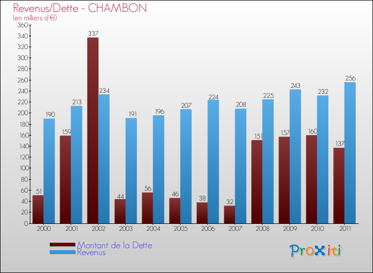 Evolution comparée de la dette et des revenus pour la commune de CHAMBON de 2000 à 2011 Comparaison de la dette et des revenus pour CHAMBON de 2000 à 2011