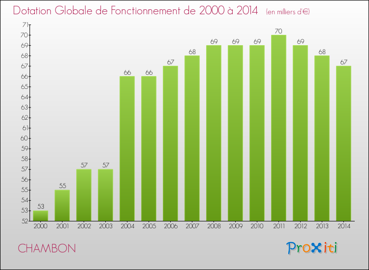 Evolution du montant de la Dotation Globale de Fonctionnement pour la commune de CHAMBON de 2000 à 2014 Evolution du montant de la Dotation Globale de Fonctionnement pour CHAMBON de 2000 à 2014
