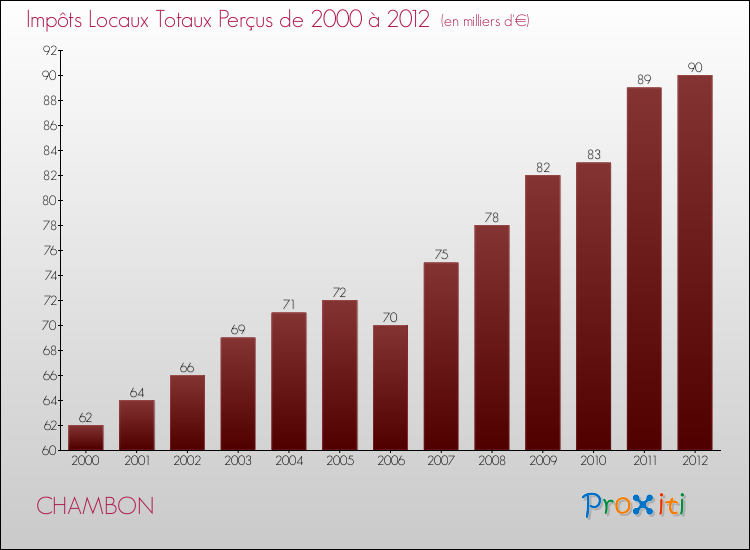 Evolution des Impôts Locaux pour la commune de CHAMBON de 2000 à 2012 Evolution des Impôts Locaux pour CHAMBON de 2000 à 2012
