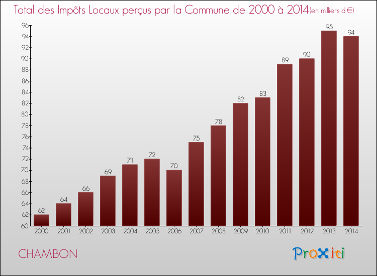 Evolution des Impôts Locaux pour la commune de CHAMBON de 2000 à 2014 Evolution des Impôts Locaux pour CHAMBON de 2000 à 2014