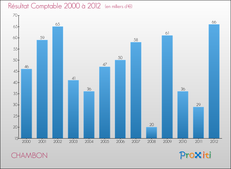 Evolution du résultat comptable pour la commune de CHAMBON de 2000 à 2012 Evolution du résultat comptable pour CHAMBON de 2000 à 2012