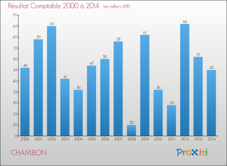 Evolution du résultat comptable pour la commune de CHAMBON de 2000 à 2014 Evolution du résultat comptable pour CHAMBON de 2000 à 2014