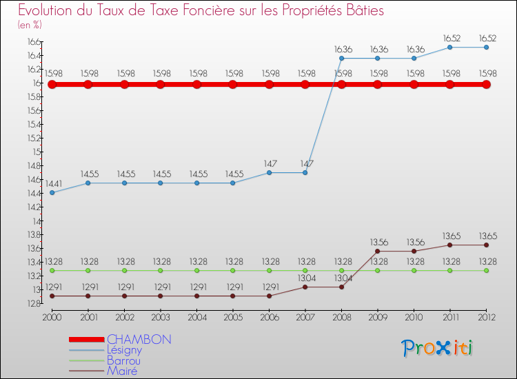 Evolution du taux de la taxe foncière sur le bati pour CHAMBON et les communes proches de 2000 à 2012 Comparaison des taux de taxe foncière sur le bati pour CHAMBON et les communes voisines de 2000 à 2012