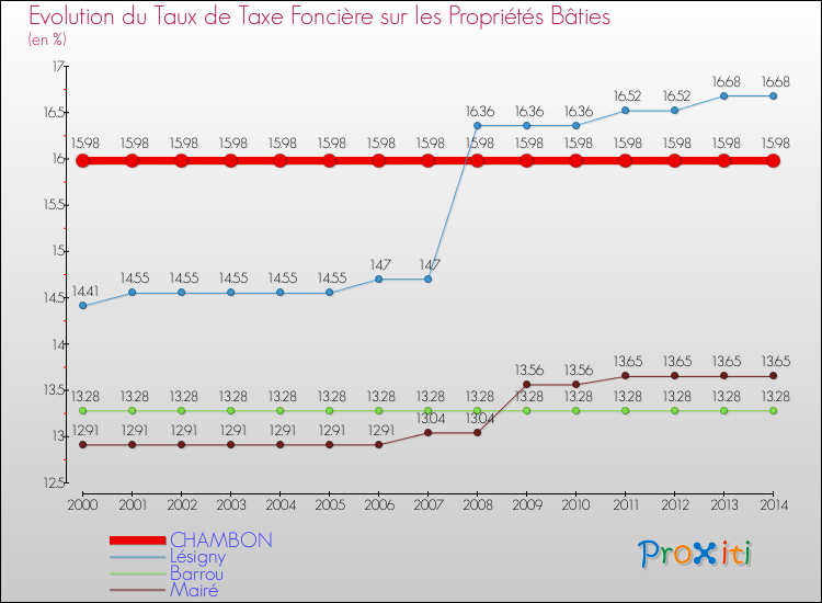 Evolution du taux de la taxe foncière sur le bati pour CHAMBON et les communes proches de 2000 à 2014 Comparaison des taux de taxe foncière sur le bati pour CHAMBON et les communes voisines de 2000 à 2014