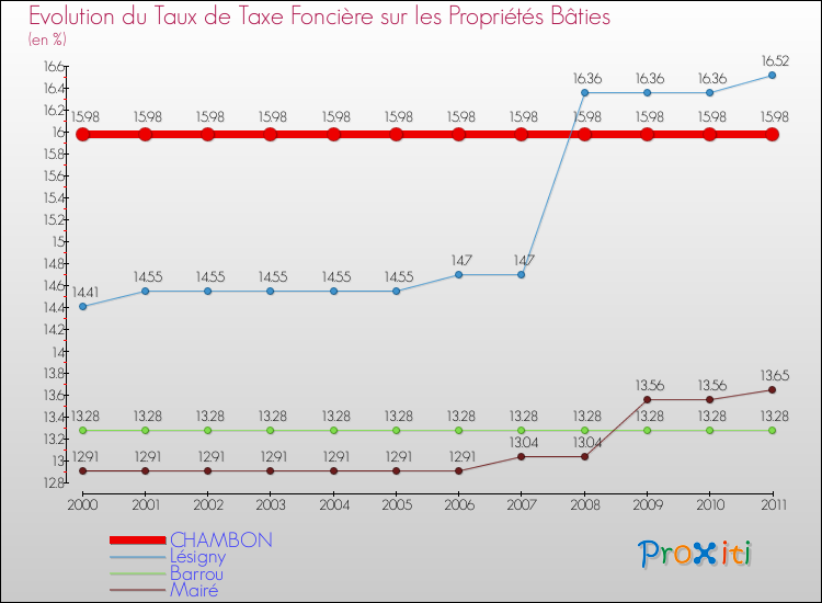 Evolution du taux de la taxe foncière sur le bati pour CHAMBON et les communes proches Comparaison des taux de taxe foncière sur le bati pour CHAMBON et les communes voisines