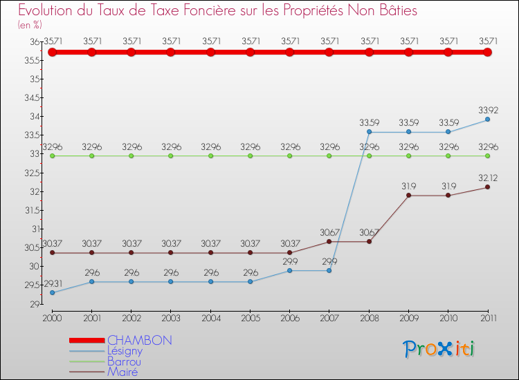 Evolution du taux de la taxe foncière sur les immeubles et terrains non batis pour CHAMBON et les communes proches Comparaison des taux de la taxe foncière sur les immeubles et terrains non batis pour CHAMBON et les communes voisines
