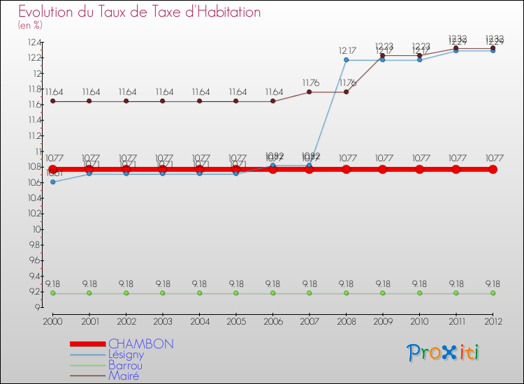 Evolution du taux de la taxe d'habitation pour CHAMBON et les communes proches Comparaison des taux de la taxe d'habitation pour CHAMBON et les communes voisines