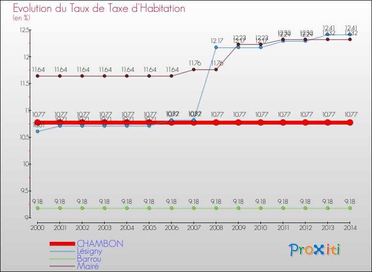 Evolution du taux de la taxe d'habitation pour CHAMBON et les communes proches de 2000 à 2014 Comparaison des taux de la taxe d'habitation pour CHAMBON et les communes voisines de 2000 à 2014
