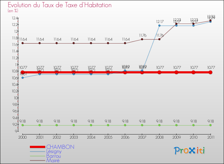 Evolution du taux de la taxe d'habitation pour CHAMBON et les communes proches Comparaison des taux de la taxe d'habitation pour CHAMBON et les communes voisines