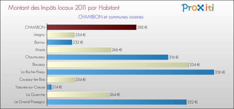 Montant des impôts locaux par Habitant pour CHAMBON et les communes proches Comparaison des impôts locaux par habitant pour CHAMBON et les communes voisines