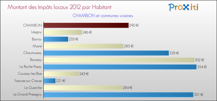 Montant des impôts locaux par Habitant pour CHAMBON et les communes proches Comparaison des impôts locaux par habitant pour CHAMBON et les communes voisines