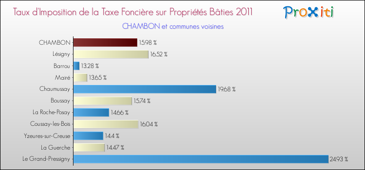 Taux d'imposition de la taxe foncière sur le bati 2011 pour CHAMBON et les communes proches Comparaison des taux d'imposition de la taxe foncière sur le bati 2011 pour CHAMBON et les communes voisines