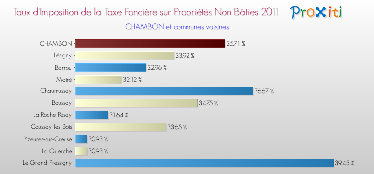 Taux d'imposition de la taxe foncière sur les immeubles et terrains non batis 2011 pour CHAMBON et les communes proches Comparaison des taux d'imposition de la taxe foncière sur les immeubles et terrains non batis 2011 pour CHAMBON et les communes voisines