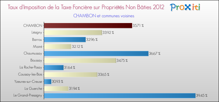 Taux d'imposition de la taxe foncière sur les immeubles et terrains non batis 2012 pour CHAMBON et les communes proches Comparaison des taux d'imposition de la taxe foncière sur les immeubles et terrains non batis 2012 pour CHAMBON et les communes voisines