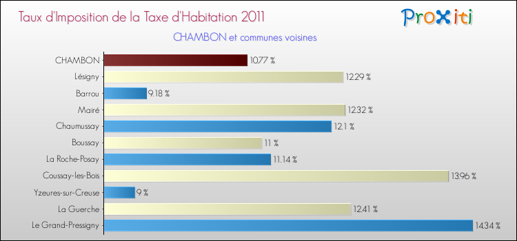 Taux d'imposition de la taxe d'habitation 2011 pour CHAMBON et les communes proches Comparaison des taux d'imposition de la taxe d'habitation 2011 pour CHAMBON et les communes voisines