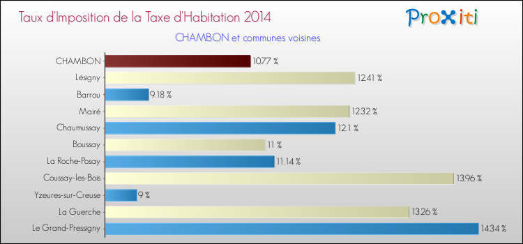 Taux d'imposition de la taxe d'habitation 2014 pour CHAMBON et les communes proches Comparaison des taux d'imposition de la taxe d'habitation 2014 pour CHAMBON et les communes voisines
