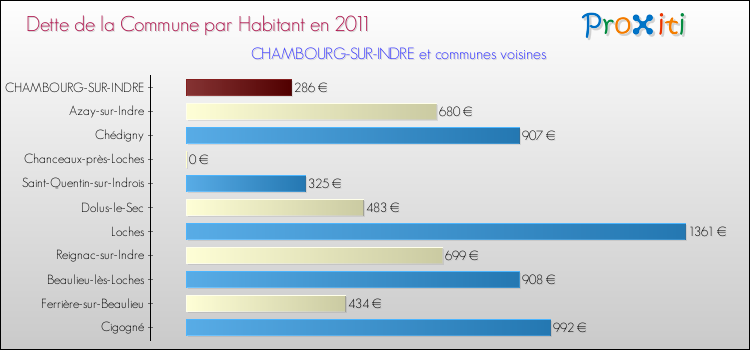 Dette par habitant de la commune en 2011 pour CHAMBOURG-SUR-INDRE et les communes proches Comparaison de la dette par habitant de la commune en 2011 pour CHAMBOURG-SUR-INDRE et les communes voisines
