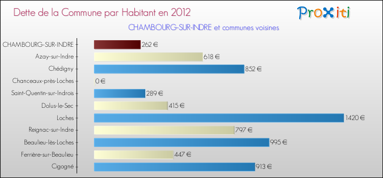 Dette par habitant de la commune en 2012 pour CHAMBOURG-SUR-INDRE et les communes proches Comparaison de la dette par habitant de la commune en 2012 pour CHAMBOURG-SUR-INDRE et les communes voisines