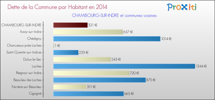 Dette par habitant de la commune en 2014 pour CHAMBOURG-SUR-INDRE et les communes proches Comparaison de la dette par habitant de la commune en 2014 pour CHAMBOURG-SUR-INDRE et les communes voisines