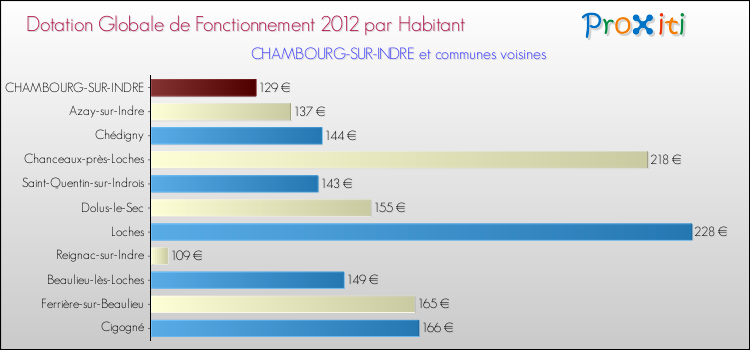 Montant des dotations globales de fonctionnement DGF par Habitant pour CHAMBOURG-SUR-INDRE et les communes proches Comparaison des des dotations globales de fonctionnement DGF par habitant pour CHAMBOURG-SUR-INDRE et les communes voisines