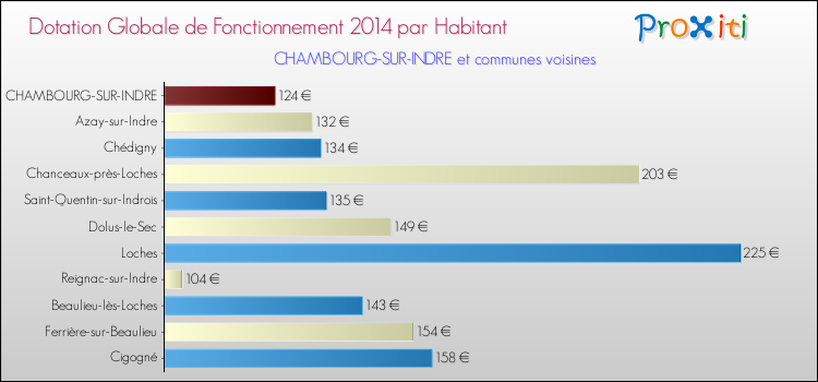 Montant des dotations globales de fonctionnement DGF par Habitant pour CHAMBOURG-SUR-INDRE et les communes proches en 2014. Comparaison des des dotations globales de fonctionnement DGF par habitant pour CHAMBOURG-SUR-INDRE et les communes voisines en 2014.
