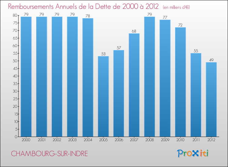 Evolution de l'annuité de la dette pour la commune de CHAMBOURG-SUR-INDRE de 2000 à 2012 Annuités de la dette pour CHAMBOURG-SUR-INDRE de 2000 à 2012