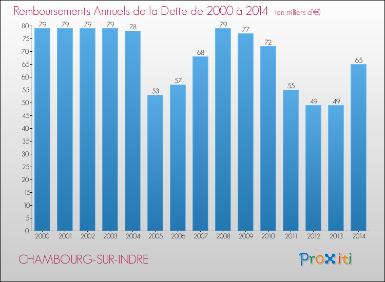 Evolution de l'annuité de la dette pour la commune de CHAMBOURG-SUR-INDRE de 2000 à 2014 Annuités de la dette pour CHAMBOURG-SUR-INDRE de 2000 à 2014