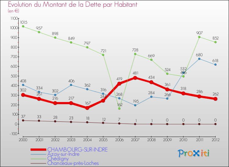 Evolution de la dette par habitant pour la commune de CHAMBOURG-SUR-INDRE et les communes proches de 2000 à 2012 Comparaison de la dette par habitant pour CHAMBOURG-SUR-INDRE et les communes voisines de 2000 à 2012