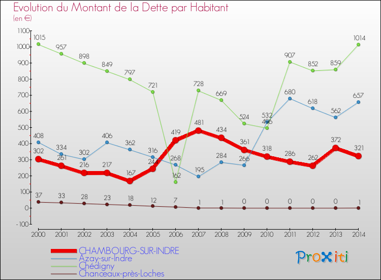 Evolution de la dette par habitant pour la commune de CHAMBOURG-SUR-INDRE et les communes proches de 2000 à 2014 Comparaison de la dette par habitant pour CHAMBOURG-SUR-INDRE et les communes voisines de 2000 à 2014
