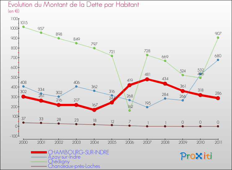 Evolution de la dette par habitant pour la commune de CHAMBOURG-SUR-INDRE et les communes proches Comparaison de la dette par habitant pour CHAMBOURG-SUR-INDRE et les communes voisines