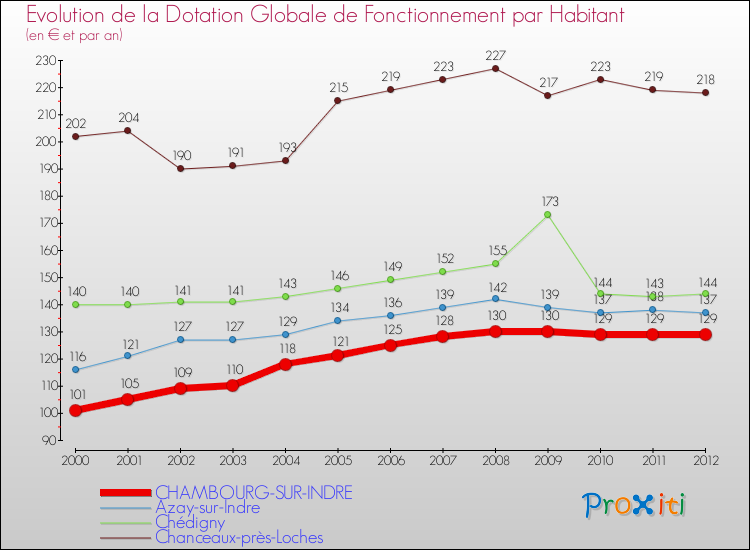 Evolution et montant de la dotation globale de fonctionnement par Habitant pour CHAMBOURG-SUR-INDRE et les communes proches Comparaison des dotations globales de fonctionnement par habitant pour CHAMBOURG-SUR-INDRE et les communes voisines