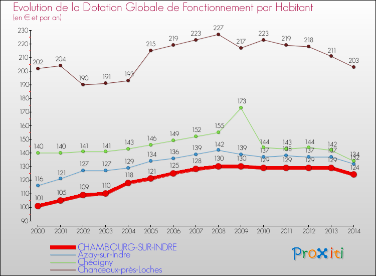 Evolution et montant de la dotation globale de fonctionnement par Habitant pour CHAMBOURG-SUR-INDRE et les communes proches de 2000 à 2014. Comparaison des dotations globales de fonctionnement par habitant pour CHAMBOURG-SUR-INDRE et les communes voisines de 2000 à 2014.