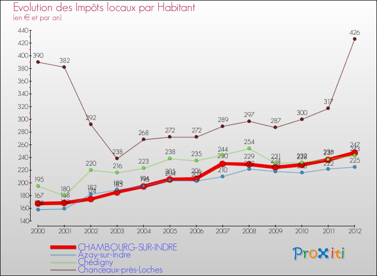 Evolution et montant des impôts locaux par Habitant pour CHAMBOURG-SUR-INDRE et les communes proches Comparaison des impôts locaux par habitant pour CHAMBOURG-SUR-INDRE et les communes voisines