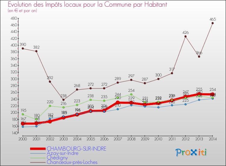Evolution et montant des impôts locaux par Habitant pour CHAMBOURG-SUR-INDRE et les communes proches de 2000 à 2014 Comparaison des impôts locaux par habitant pour CHAMBOURG-SUR-INDRE et les communes voisines de 2000 à 2014
