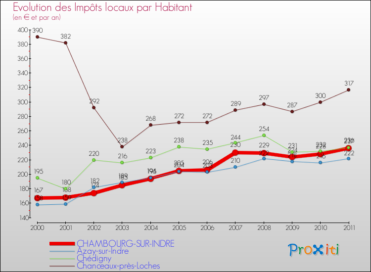 Evolution et montant des impôts locaux par Habitant pour CHAMBOURG-SUR-INDRE et les communes proches Comparaison des impôts locaux par habitant pour CHAMBOURG-SUR-INDRE et les communes voisines
