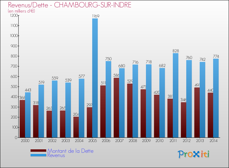 Evolution comparée de la dette et des revenus pour la commune de CHAMBOURG-SUR-INDRE de 2000 à 2014 Comparaison de la dette et des revenus pour CHAMBOURG-SUR-INDRE de 2000 à 2014
