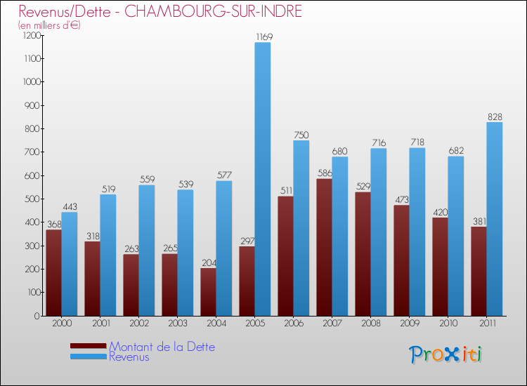 Evolution comparée de la dette et des revenus pour la commune de CHAMBOURG-SUR-INDRE de 2000 à 2011 Comparaison de la dette et des revenus pour CHAMBOURG-SUR-INDRE de 2000 à 2011