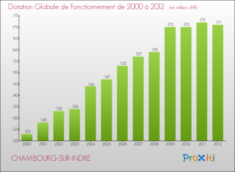 Evolution du montant de la Dotation Globale de Fonctionnement pour la commune de CHAMBOURG-SUR-INDRE de 2000 à 2012 Evolution du montant de la Dotation Globale de Fonctionnement pour CHAMBOURG-SUR-INDRE de 2000 à 2012