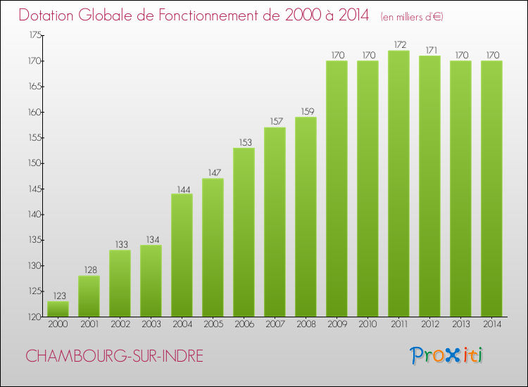 Evolution du montant de la Dotation Globale de Fonctionnement pour la commune de CHAMBOURG-SUR-INDRE de 2000 à 2014 Evolution du montant de la Dotation Globale de Fonctionnement pour CHAMBOURG-SUR-INDRE de 2000 à 2014