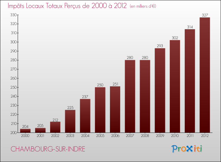 Evolution des Impôts Locaux pour la commune de CHAMBOURG-SUR-INDRE de 2000 à 2012 Evolution des Impôts Locaux pour CHAMBOURG-SUR-INDRE de 2000 à 2012