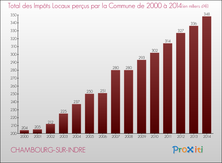 Evolution des Impôts Locaux pour la commune de CHAMBOURG-SUR-INDRE de 2000 à 2014 Evolution des Impôts Locaux pour CHAMBOURG-SUR-INDRE de 2000 à 2014