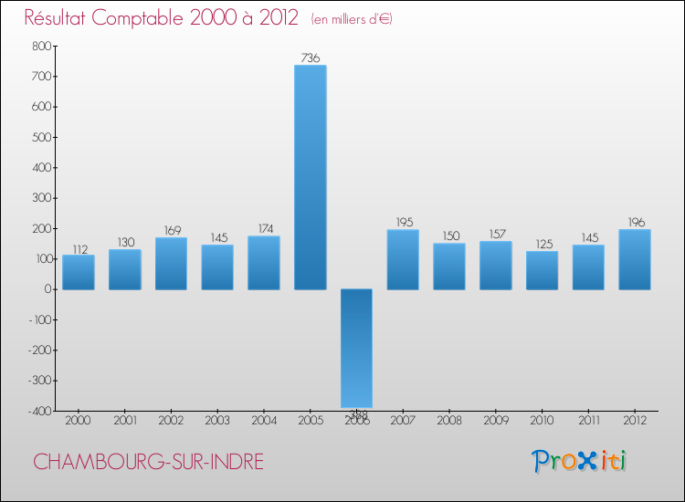 Evolution du résultat comptable pour la commune de CHAMBOURG-SUR-INDRE de 2000 à 2012 Evolution du résultat comptable pour CHAMBOURG-SUR-INDRE de 2000 à 2012