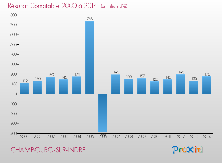 Evolution du résultat comptable pour la commune de CHAMBOURG-SUR-INDRE de 2000 à 2014 Evolution du résultat comptable pour CHAMBOURG-SUR-INDRE de 2000 à 2014