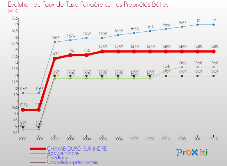 Evolution du taux de la taxe foncière sur le bati pour CHAMBOURG-SUR-INDRE et les communes proches de 2000 à 2012 Comparaison des taux de taxe foncière sur le bati pour CHAMBOURG-SUR-INDRE et les communes voisines de 2000 à 2012