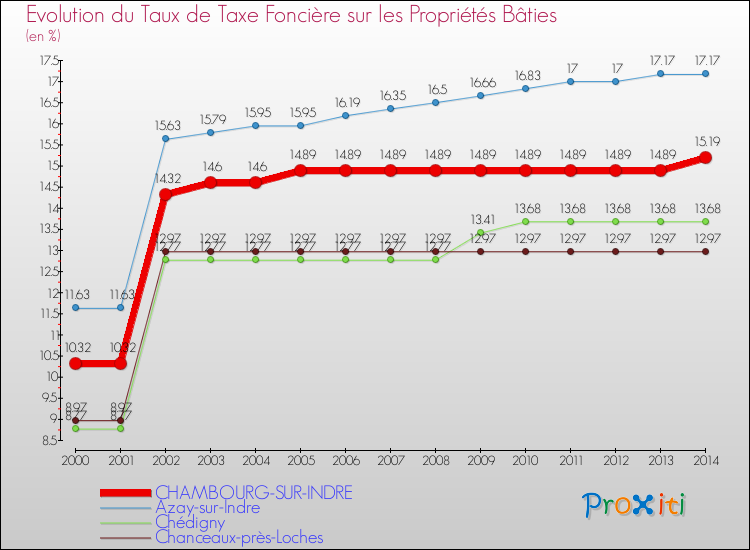 Evolution du taux de la taxe foncière sur le bati pour CHAMBOURG-SUR-INDRE et les communes proches de 2000 à 2014 Comparaison des taux de taxe foncière sur le bati pour CHAMBOURG-SUR-INDRE et les communes voisines de 2000 à 2014