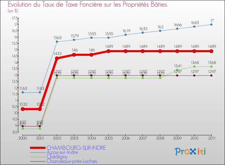 Evolution du taux de la taxe foncière sur le bati pour CHAMBOURG-SUR-INDRE et les communes proches Comparaison des taux de taxe foncière sur le bati pour CHAMBOURG-SUR-INDRE et les communes voisines
